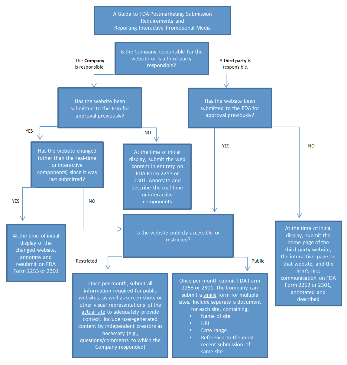 Fda Food Chart