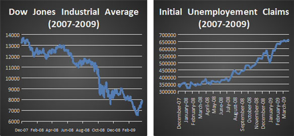 DJIA vs Unemployment 2007-2009