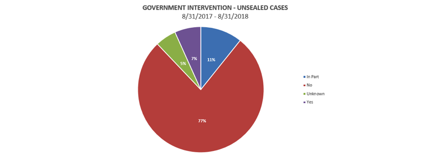 Qui Tam 11-2018 Government Intervention