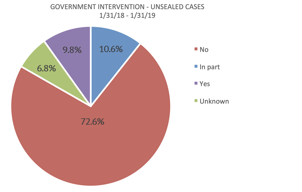 Qui Tam 2019-02 Govt Intervention-2