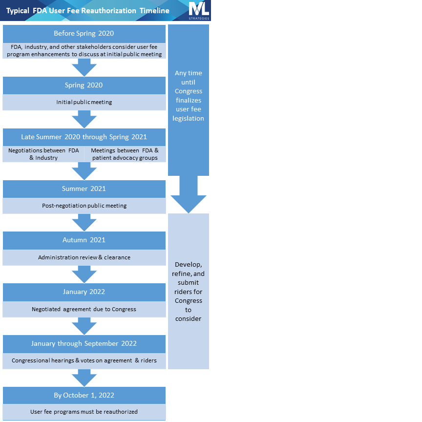 FDA User Fee Timeline