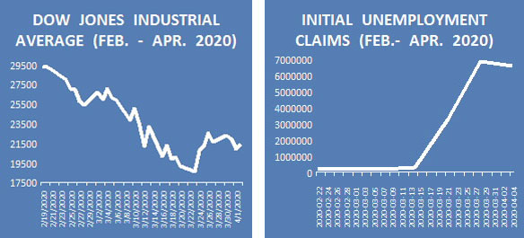 DJIA vs Unemployment 2020