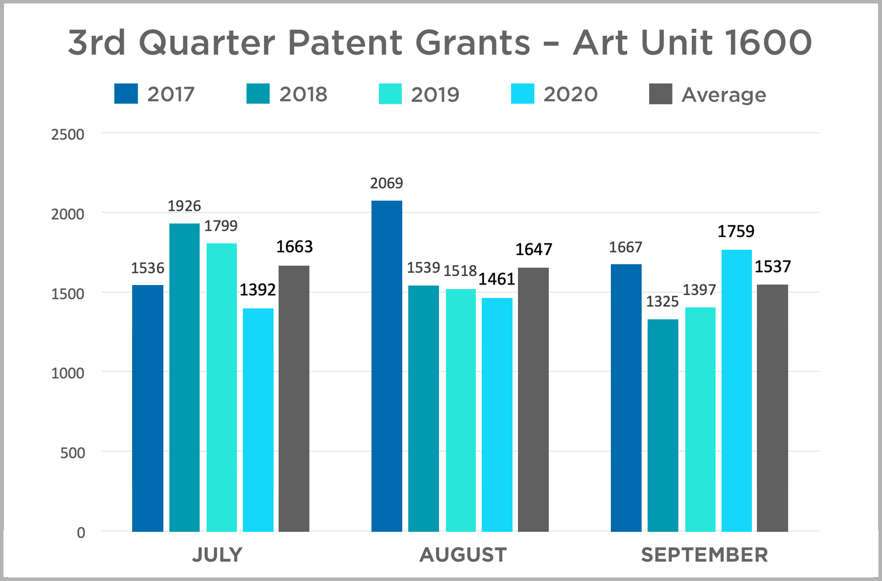 3rd Quarter Patent Grants Art Unit 20