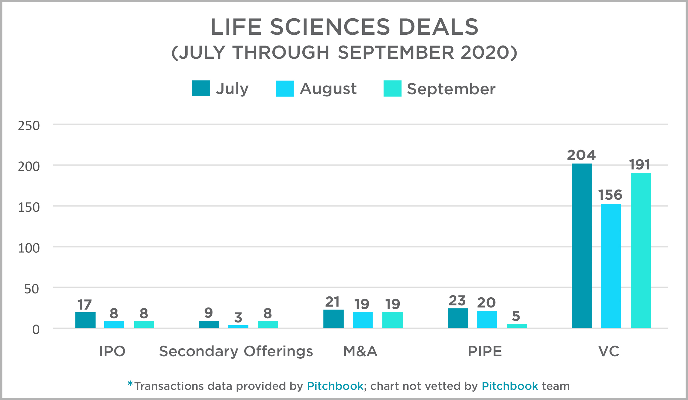 Life Science Deals July thru September 2020