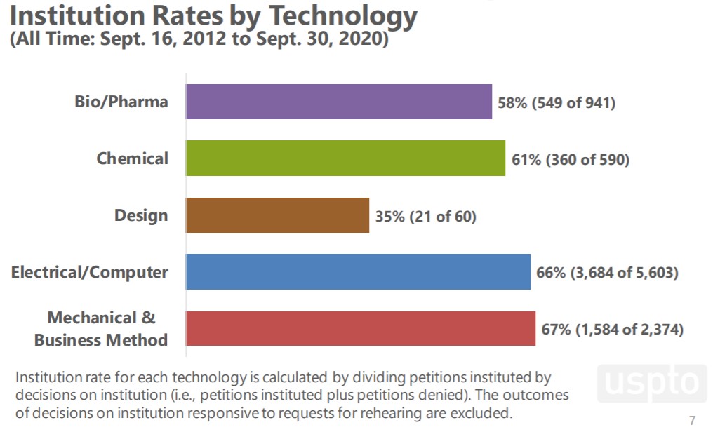 Institution Rates by Technology