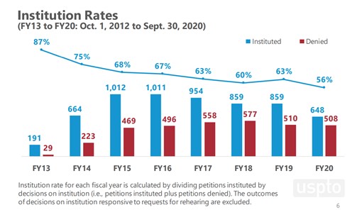 Institution Rates