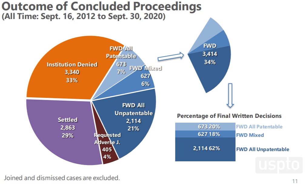 Outcome Concluded Proceedings