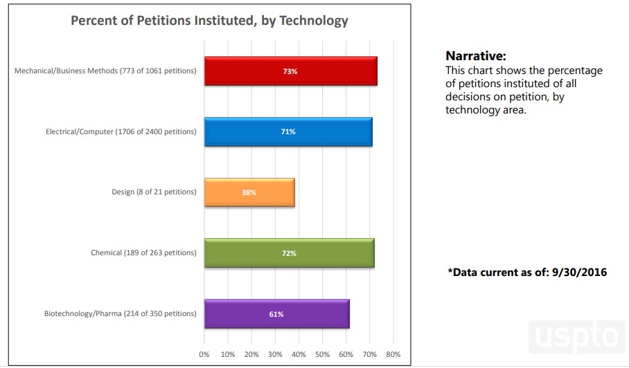 Technology Petitions 