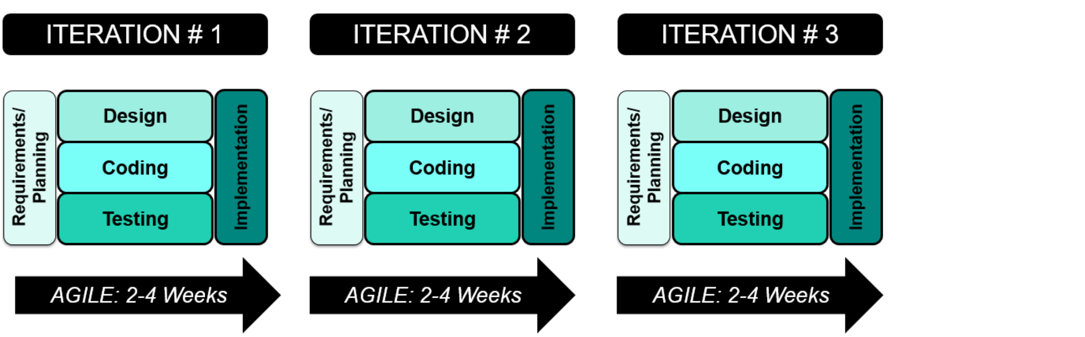 IT Transactions Outsourcing - Agile Development