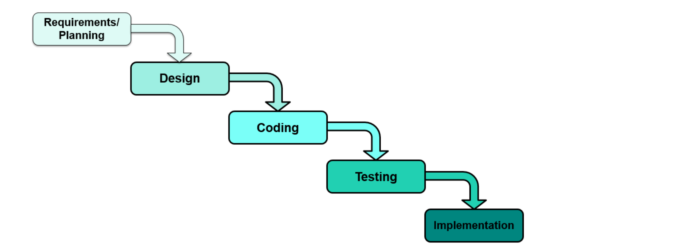 IT Transactions Outsourcing - Waterfall Development