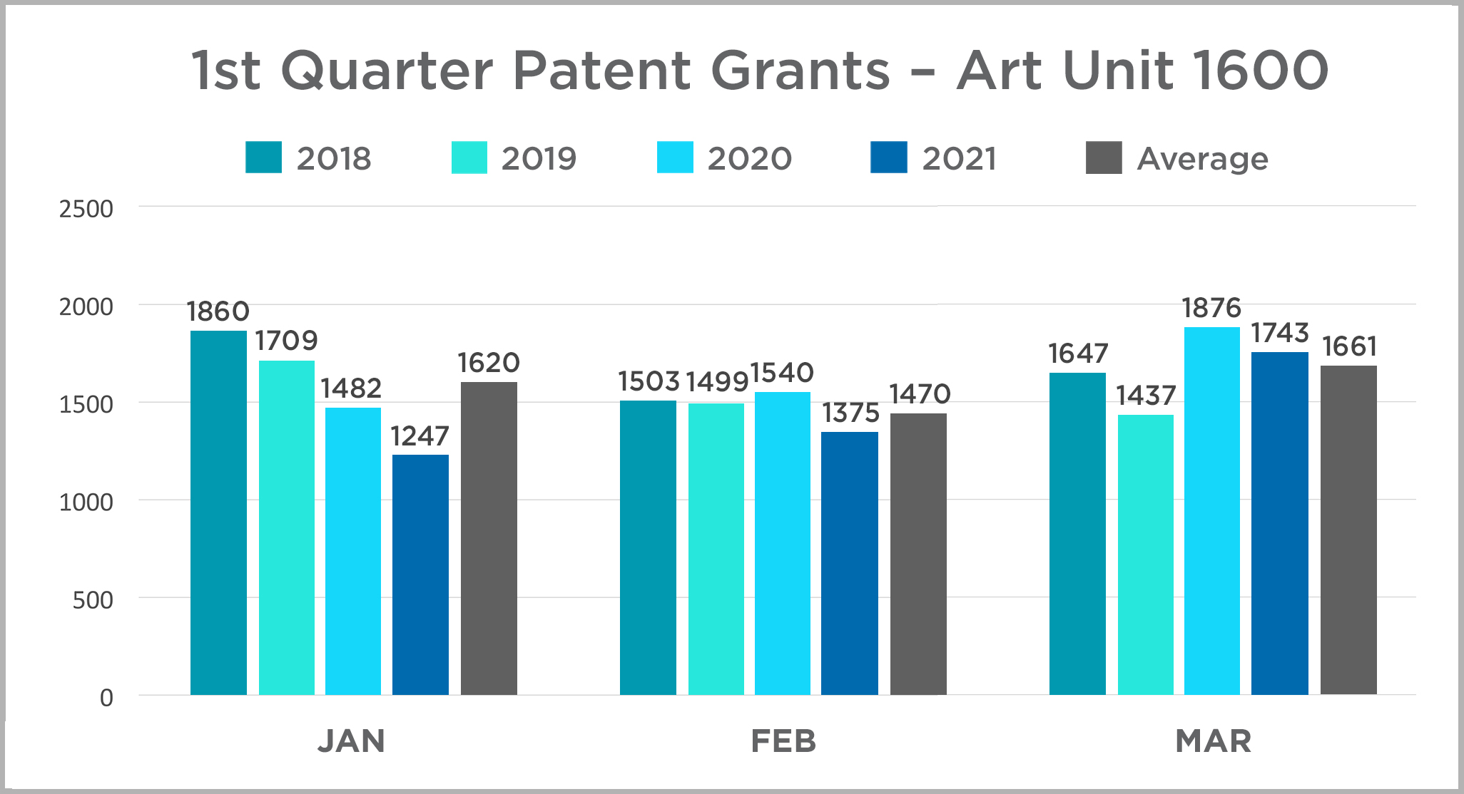 1st quarter 2021 patent grants - Art Unit 1600