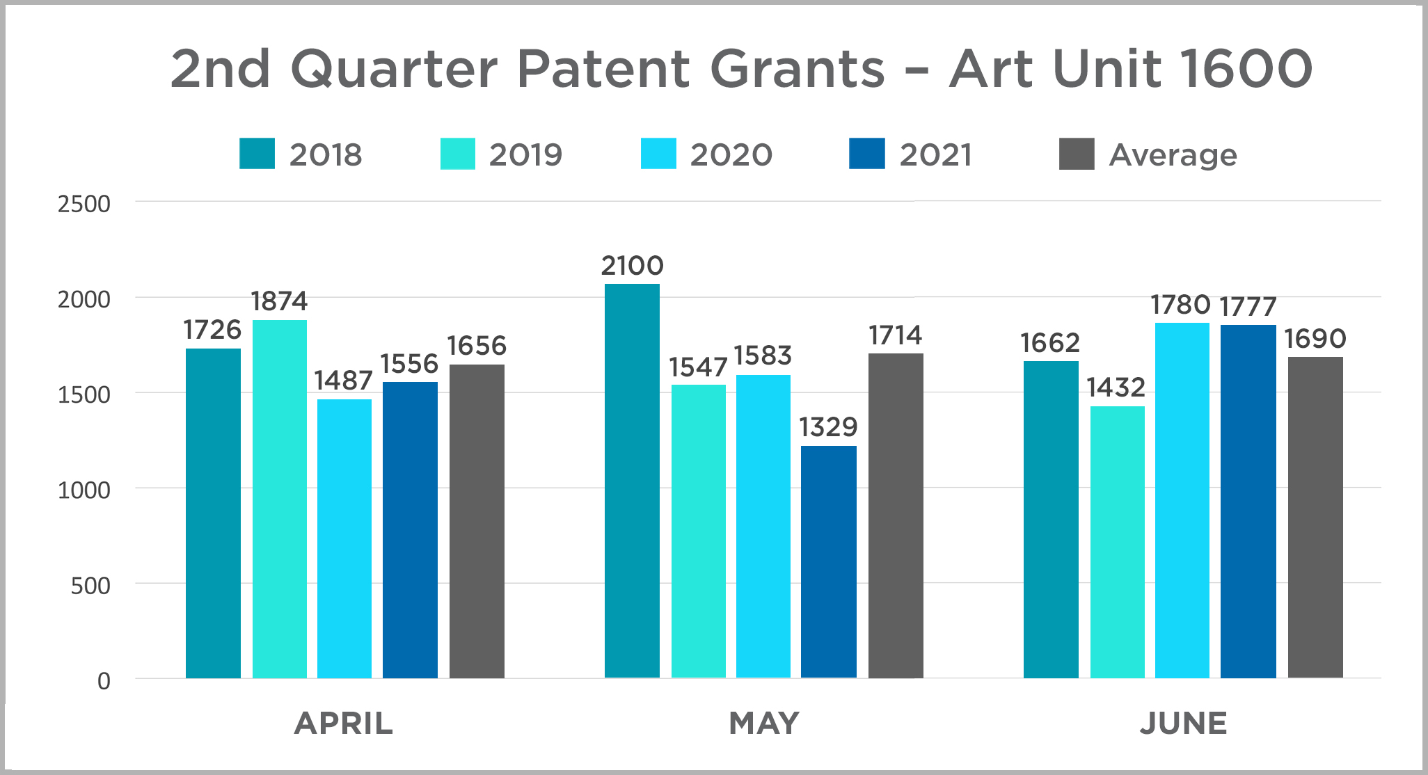 2nd quarter 2021 patent grants - Art Unit 1600