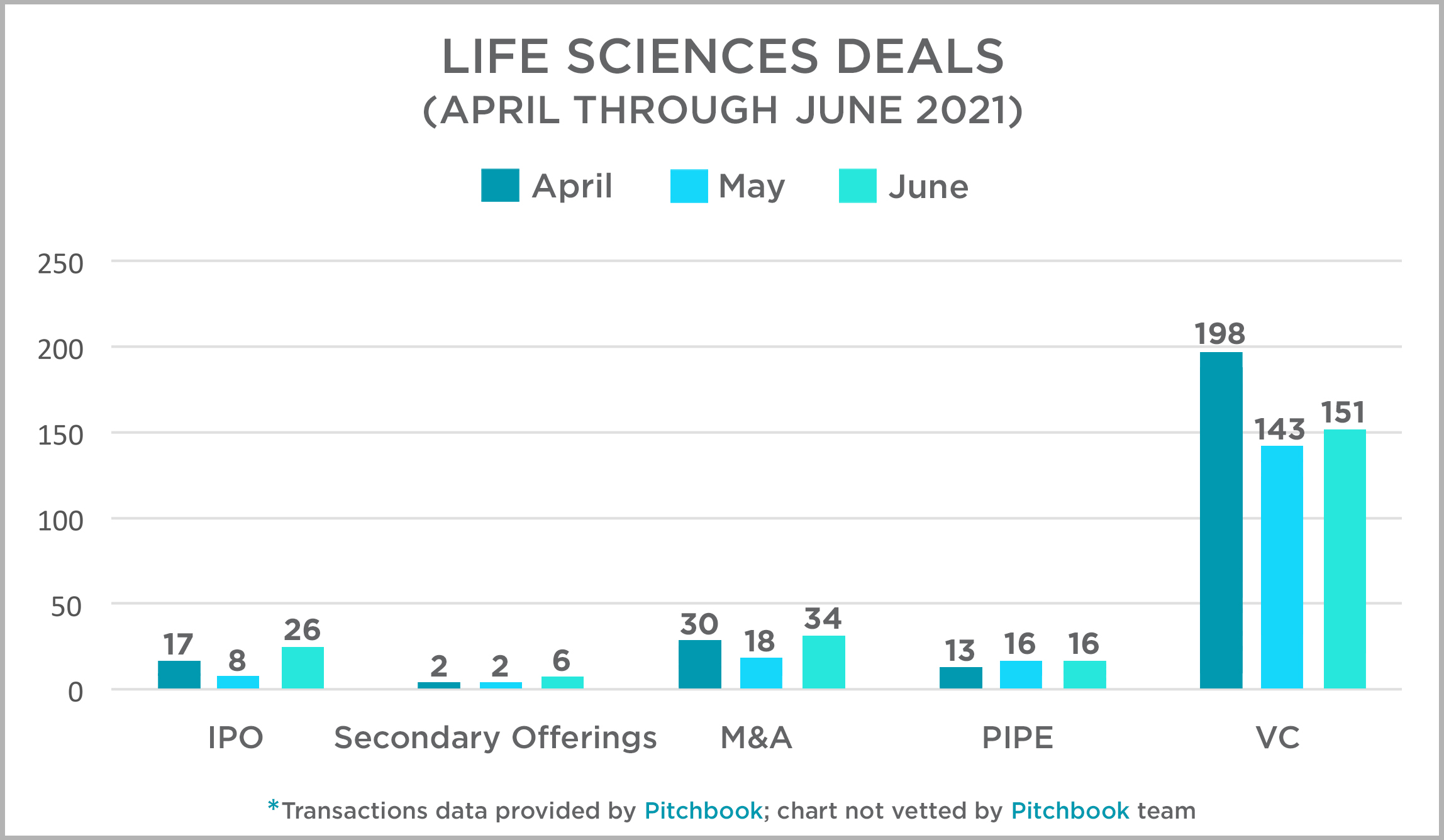 Life Science Deals April thru June 2021