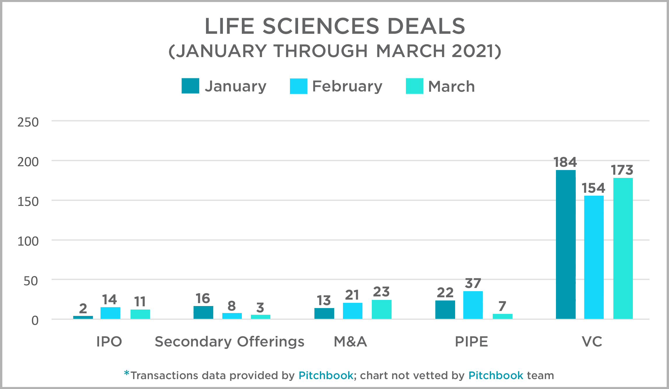 Life Science Deals January thru March 2021