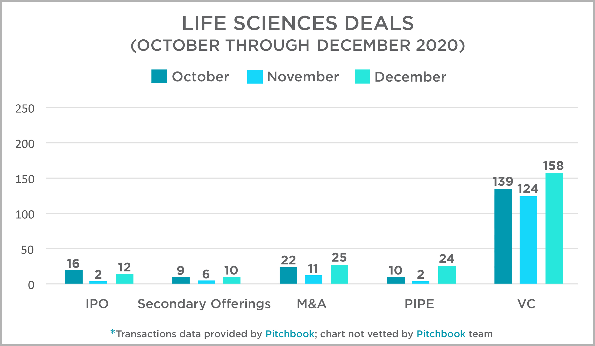 4th quarter Life Science Deals 2020