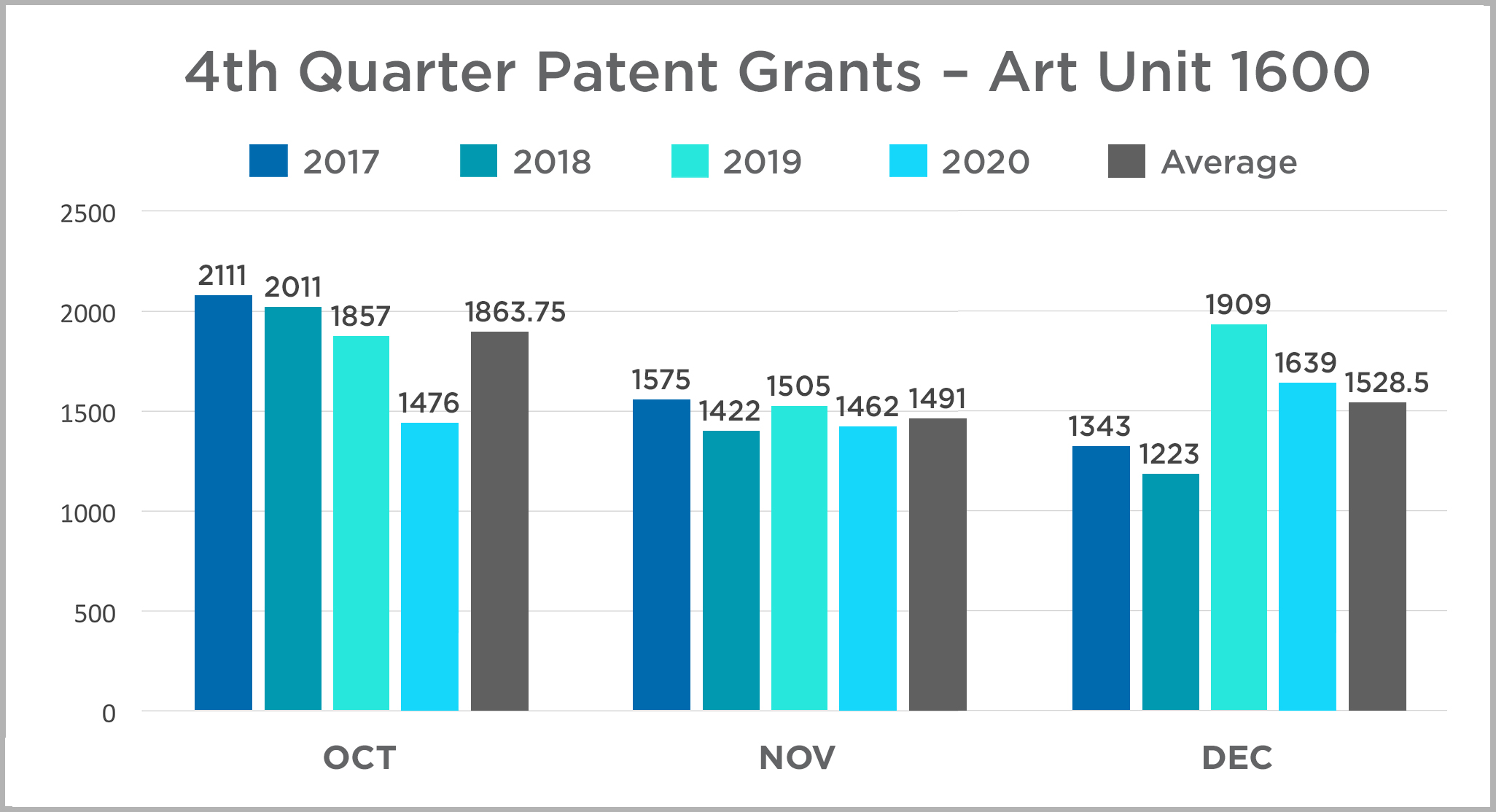 4th quarter patent grants Art Unit 1600