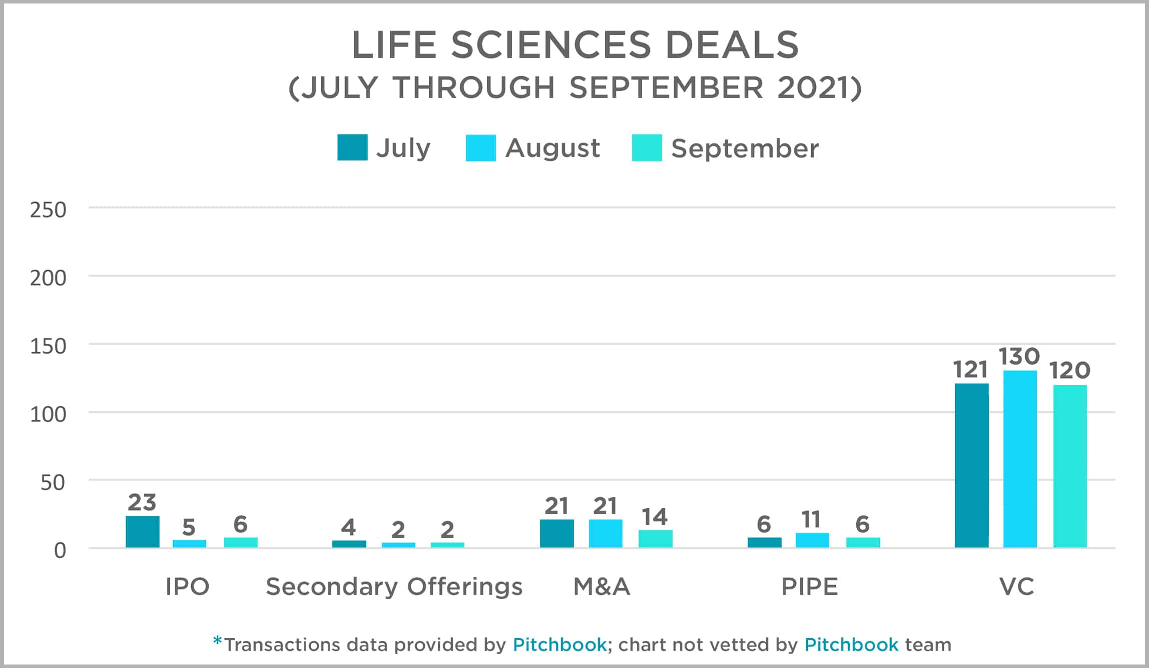 2021 Q3 Life Science Deals