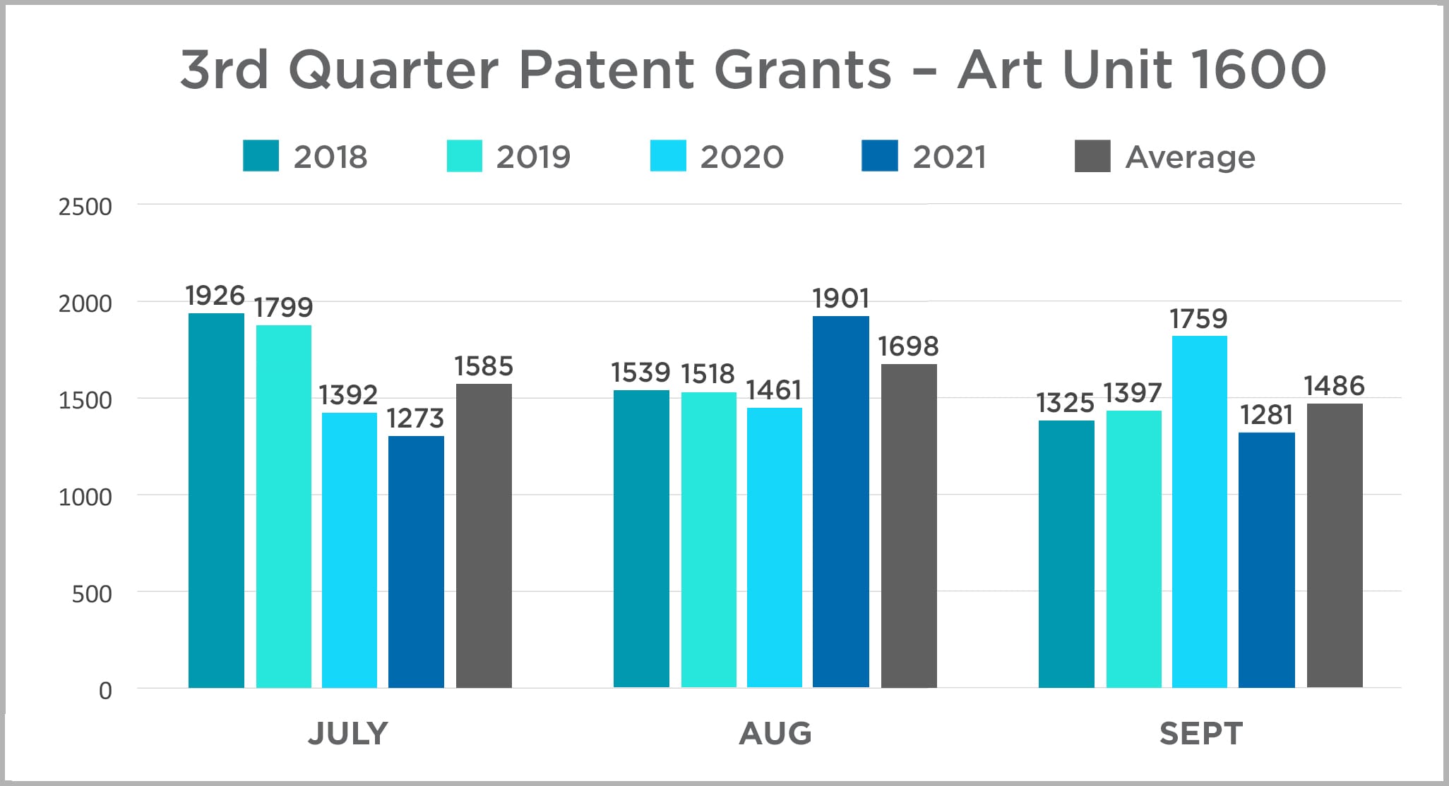 2021 Q3 Patent Grants Art Unit 1600