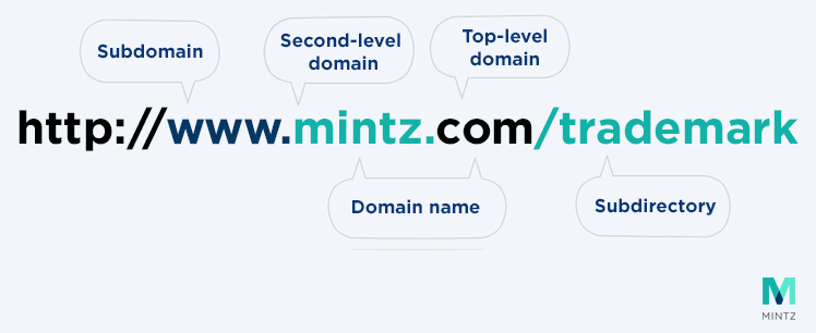 Various parts of a web address including subdomain (ex. www.); second-level domain (ex. mintz.); top-level domain (ex. com); domain name (ex. mintz.com); and subdirectory (ex. /trademark)