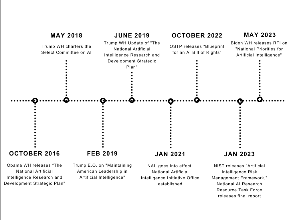 AI and Gov Timeline 2016-2023