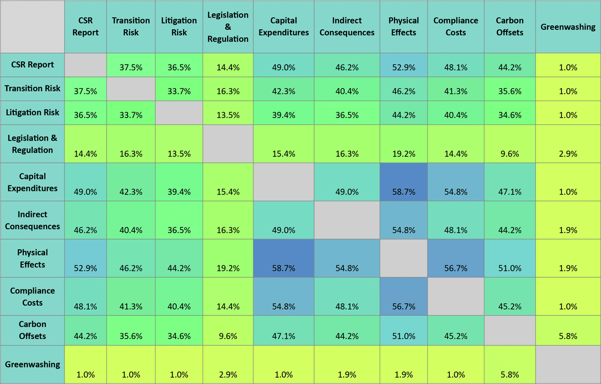 Degree of Concordance Between Categories of Comments