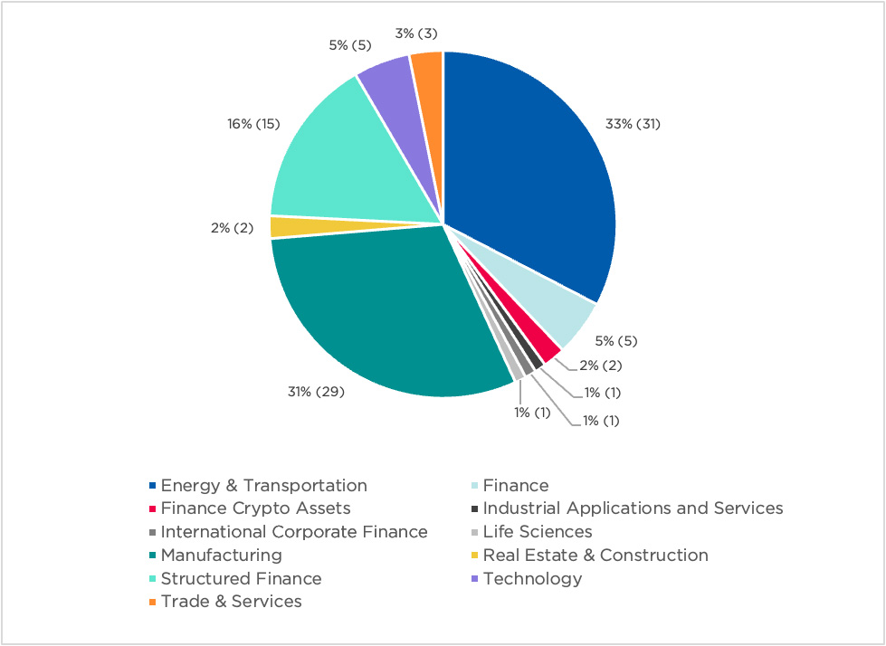 Industry of Sample Letter Recipients