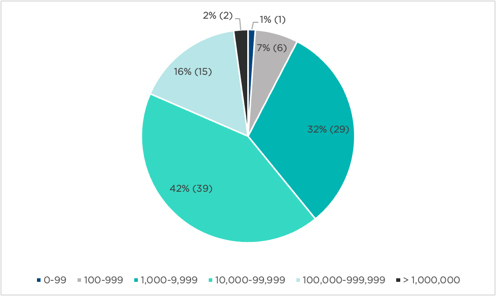 Market Capitalization of Sample Letter Recipients MM