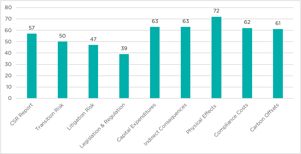 Number of Comments Received by Category of Comment