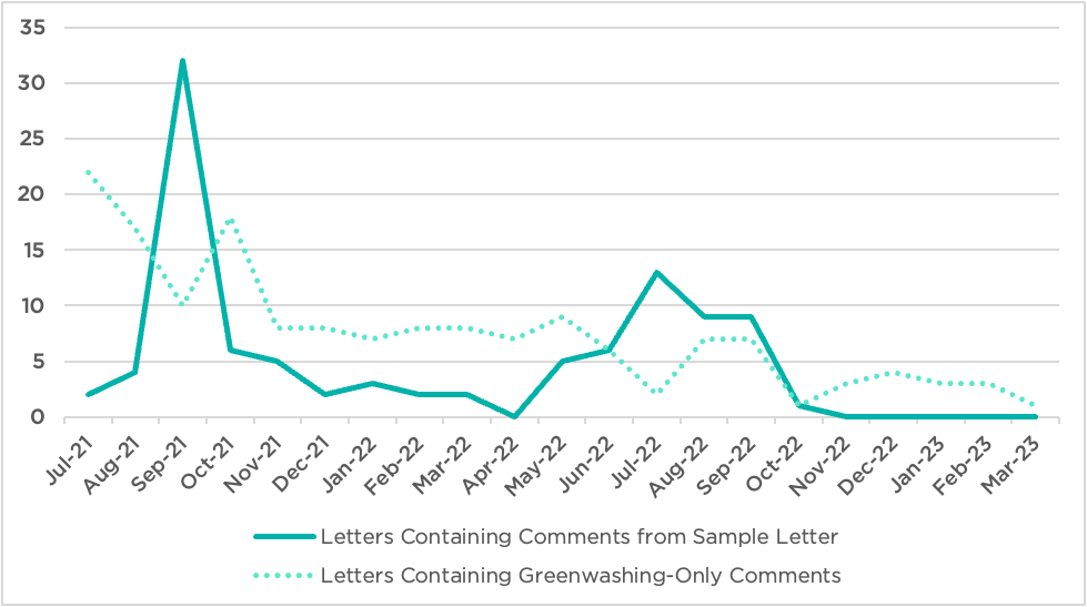 SEC Initial Correspondence Comment Letters July 2021 to March 2023