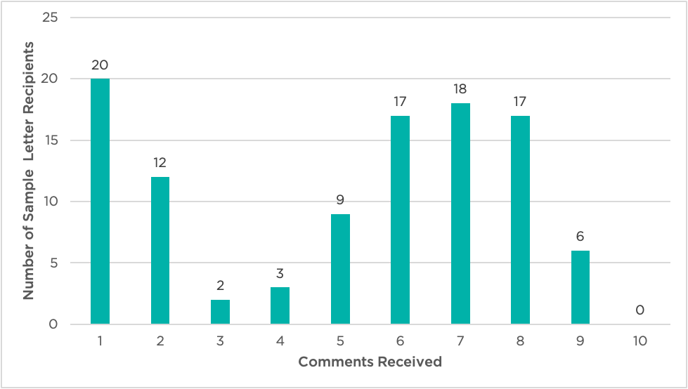 Sample of Letter Recipients by Number of Comments Received