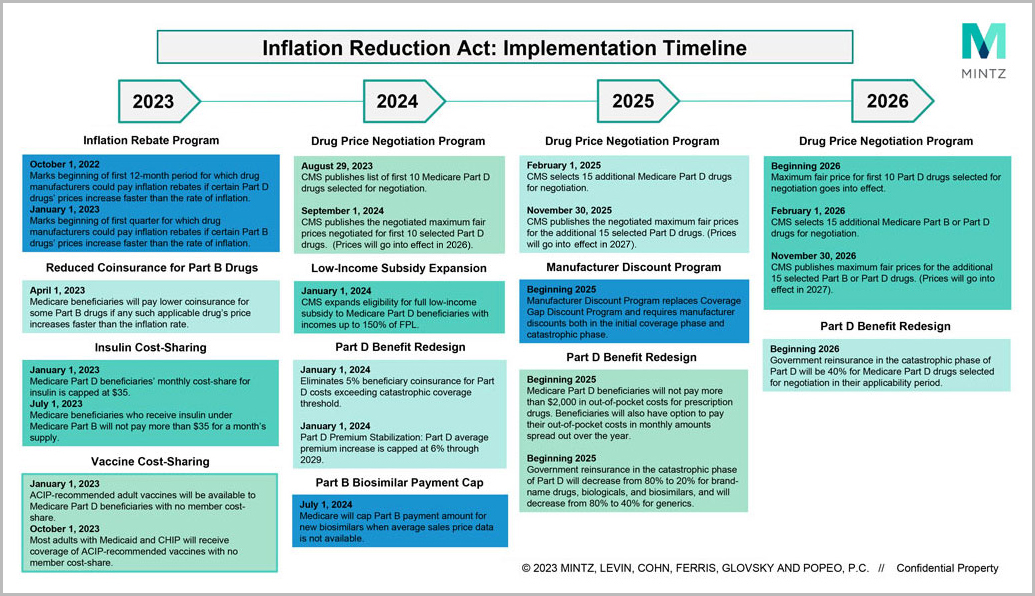 Inflation Reduction Act Implementation Timeline