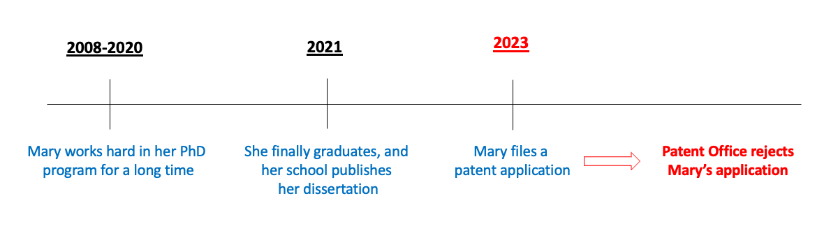 a timeline of events regarding patent filing