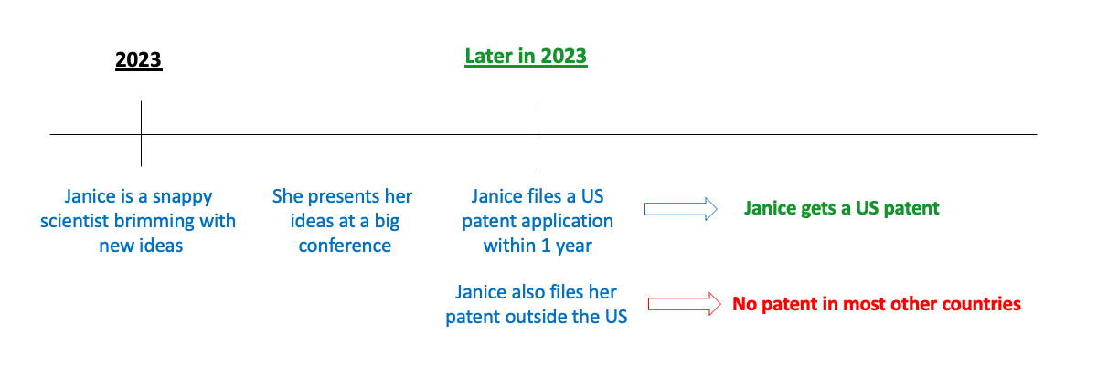 A timeline describing the difference between US patent application process and international patent application process