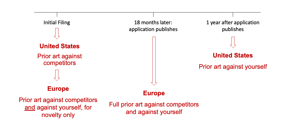 Timeline describing US vs European patent filing milestones
