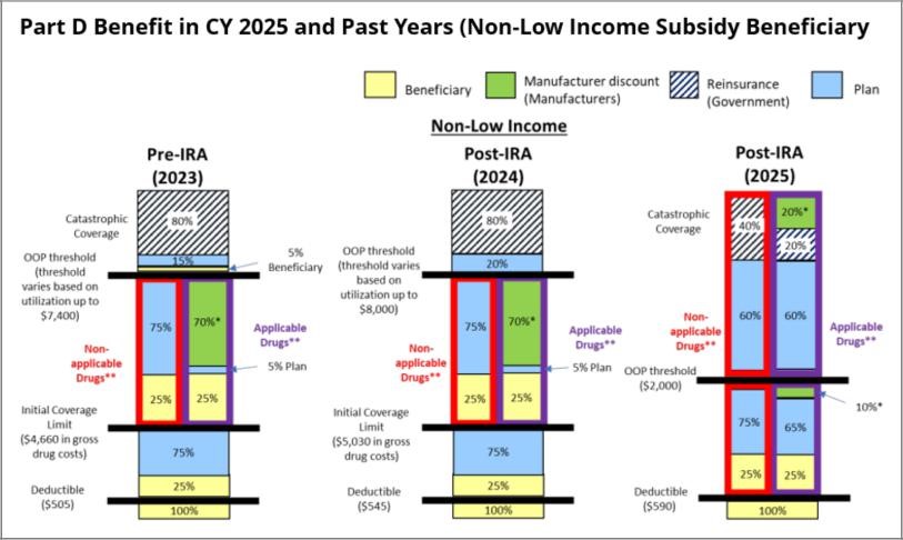 CY 2025 Part D