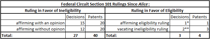 Federal Circuit Section 101 Rulings Chart