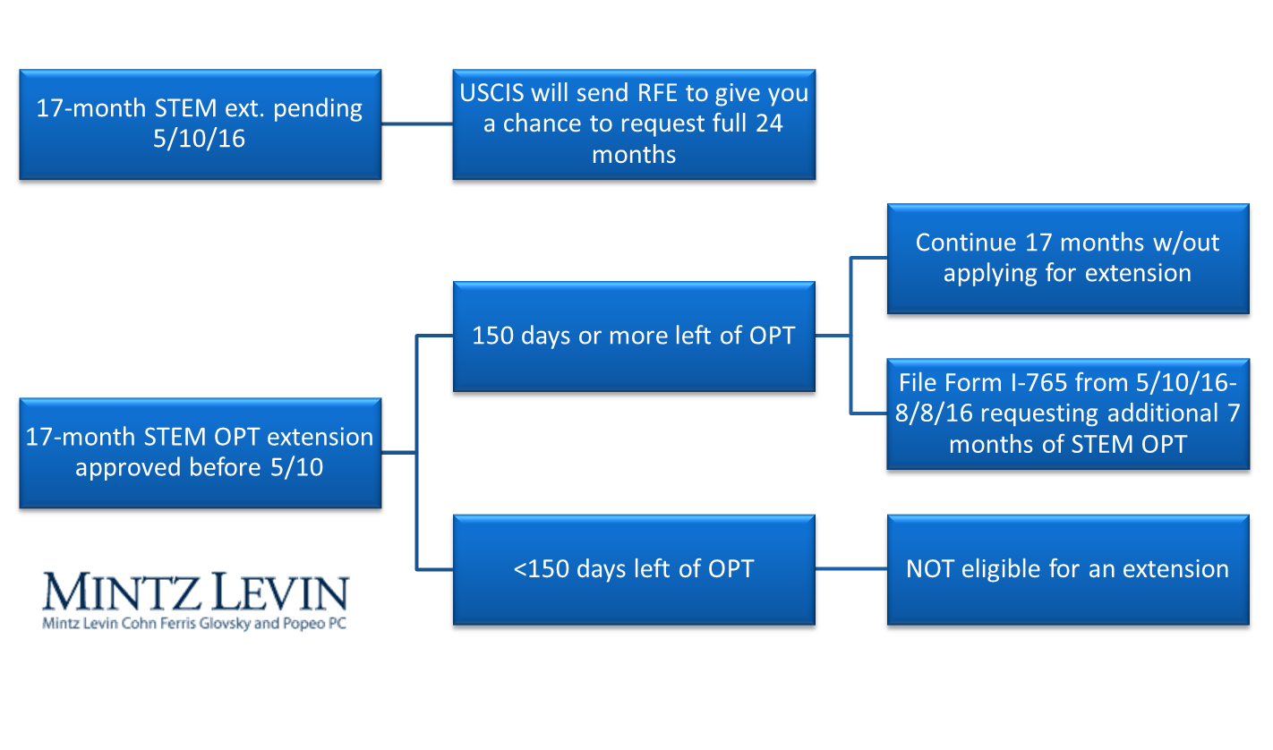 New STEM OPT Extension Rules Critical Takeaways, Part 1 Mintz