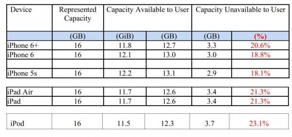 Class Action Suit Against Apple Complaints Chart