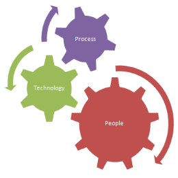 people-process-technology-Custom-3